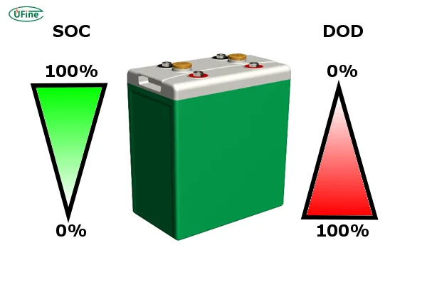relationship of battery soc and sod