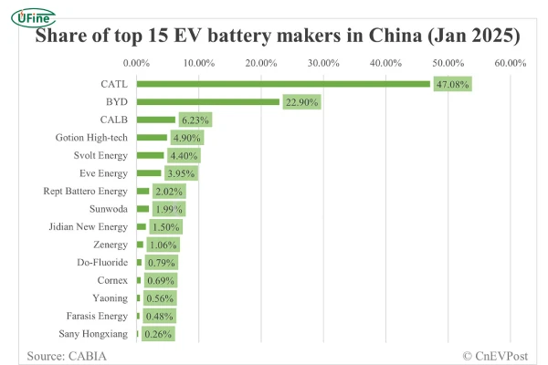 share of top 15 ev battery makers in china