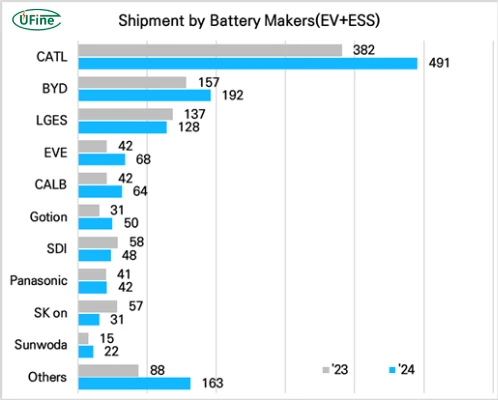 shipment by battery makers