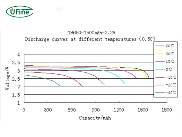 single 3 2v 1500mah 18650 lithium battery at different temperatures