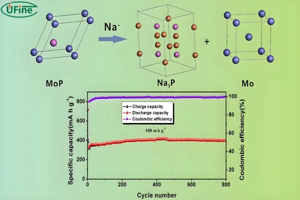 sodium ion battery characteristics