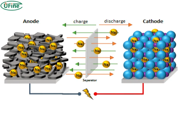 sodium ion battery principle