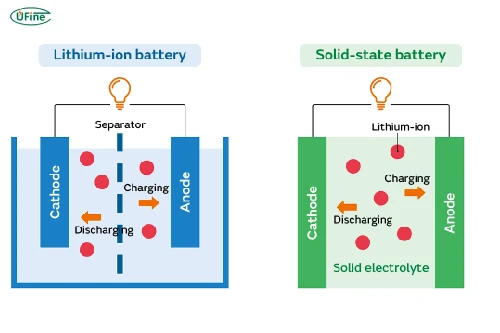 solid state battery vs lithium ion