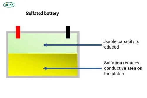 sulfated battery