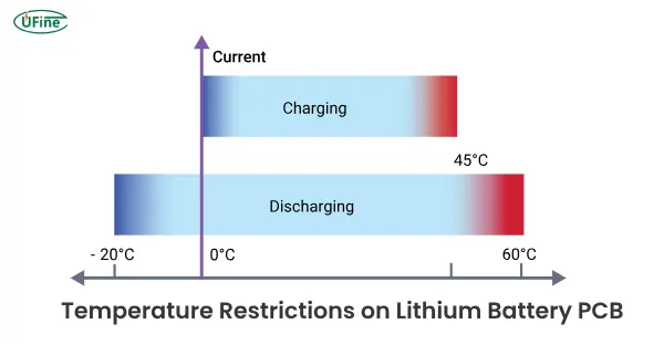 temperature restrictions on lithium battery pcb