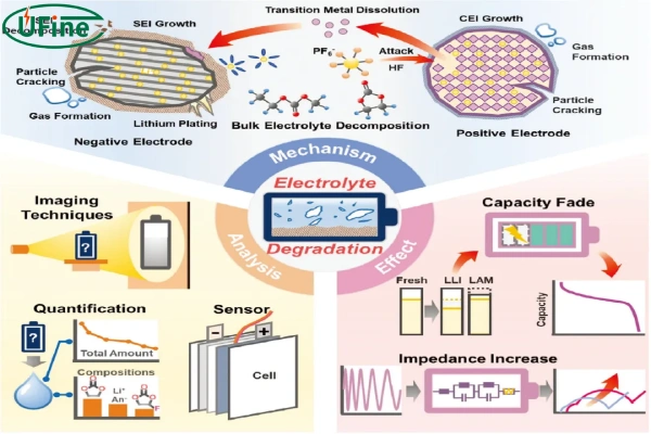 the electrolyte aging