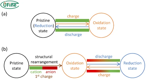the principle of lithium oxidation