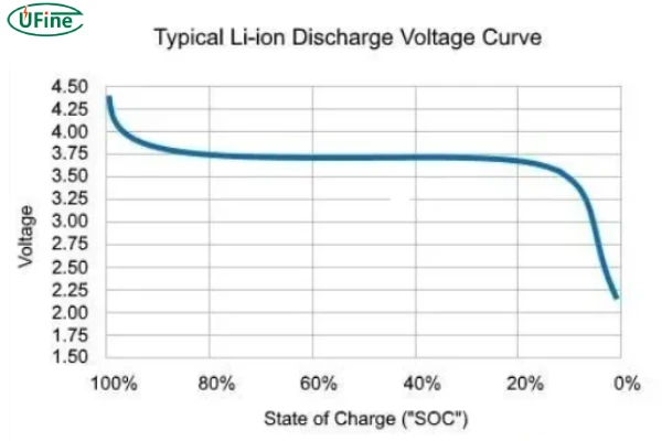 typical li ion discharge voltage curve
