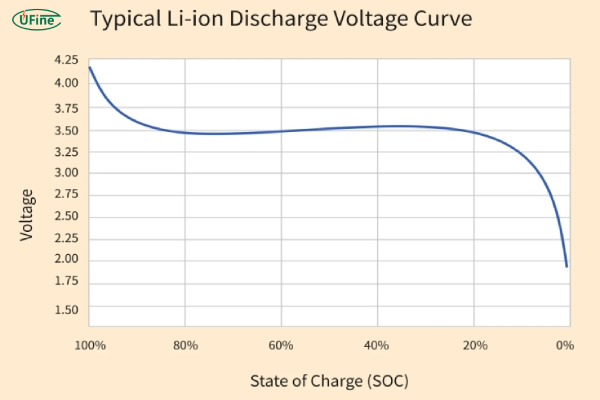 typical li ion discharge voltage curve
