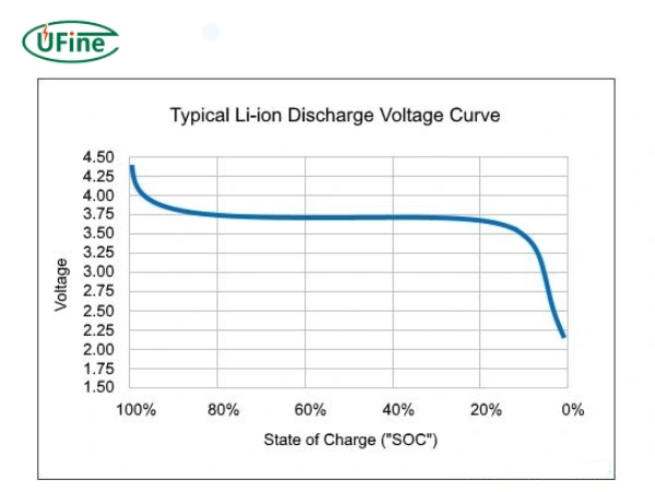 typical li ion discharge voltage curve
