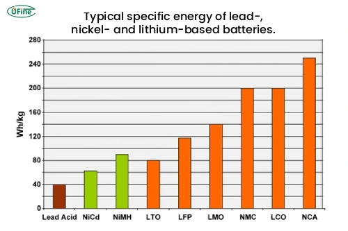 typical specific energy of lead nickel and lithium based batteries