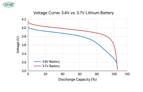 voltage curve 3.6v vs 3.7v lithium battery