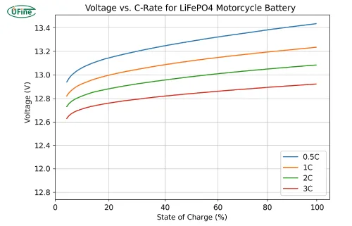 voltage vs c rate for lifepo4 motorcycle battery