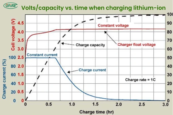 volts capacity vs time when charging lithium ion