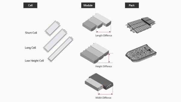 what are battery cells battery modules and battery packs