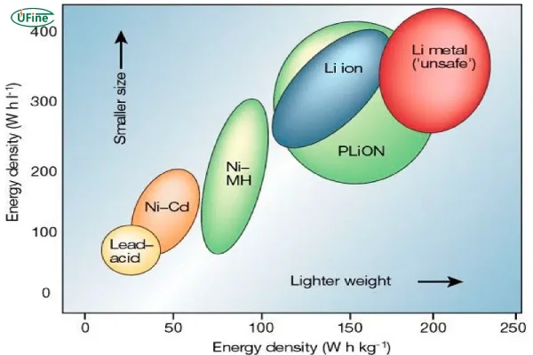 what is the highest energy density battery