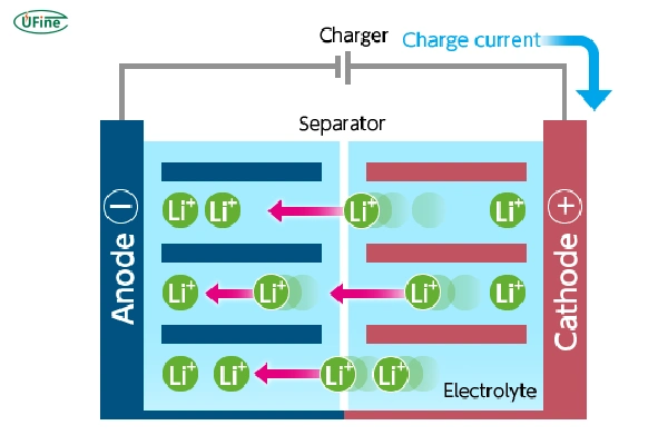 why are lithium batteries dc