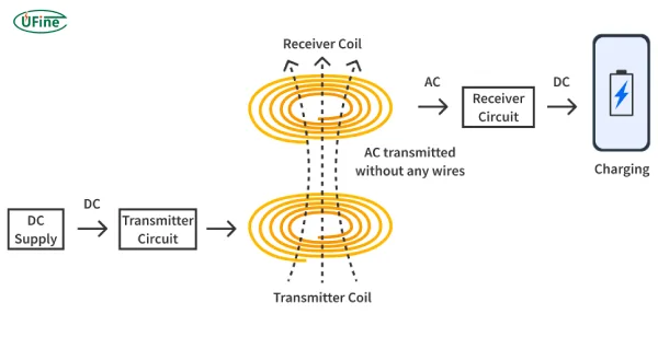 wireless charging principle