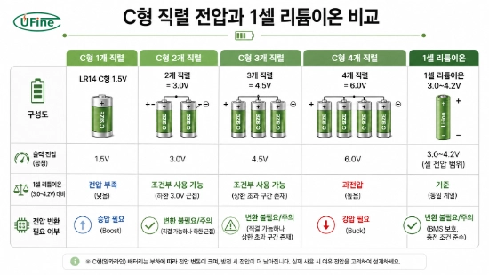 C형 건전지 1개부터 4개까지 3.7V 리튬 배터리 교체 위험 비교