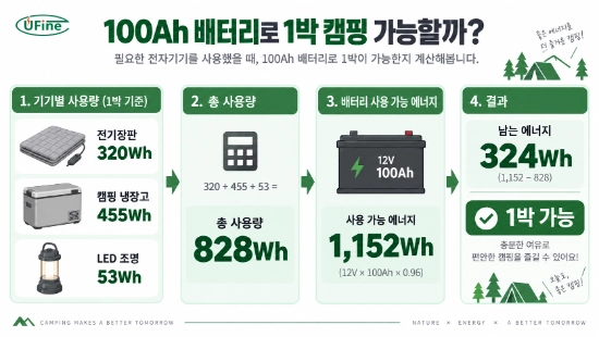 100Ah 캠핑용 배터리로 전기장판 냉장고 조명을 사용한 1박 캠핑 전력 계산 인포그래픽