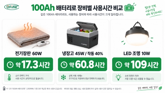 100Ah 캠핑용 배터리로 전기장판 냉장고 LED 조명의 사용시간을 비교한 인포그래픽
