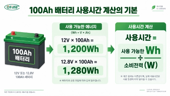 100Ah 캠핑용 배터리의 Wh 계산과 사용시간 공식을 보여주는 엔지니어링 인포그래픽