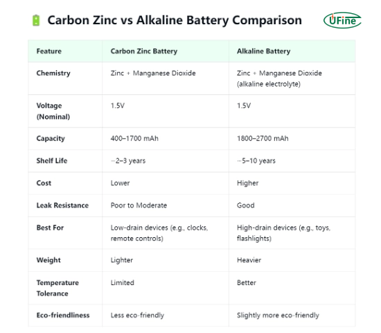 carbon zinc battery vs alkaline comparison chart