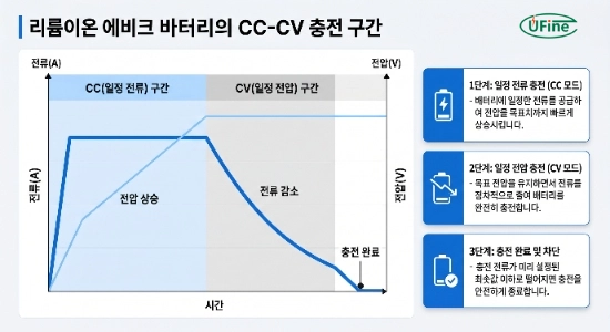 전기자전거배터리 CC-CV 충전 원리를 설명하는 그래프 이미지