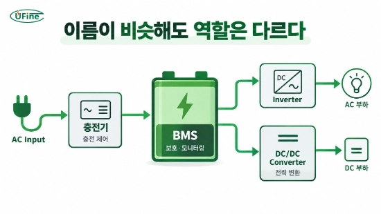 배터리 시스템에서 충전기 컨버터 BMS 역할 비교