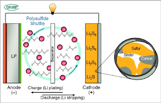 chemistry of lithium sulfur batteries