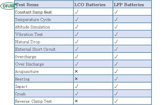 comparing the safety of lifepo4 and licoo2