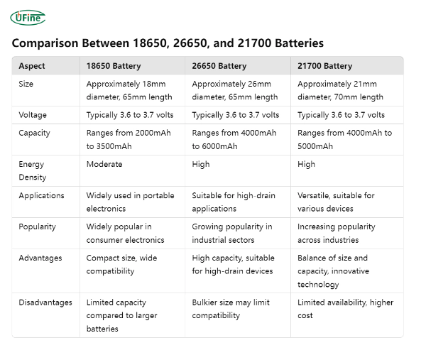 comparison between 18650 26650 and 21700 batteries
