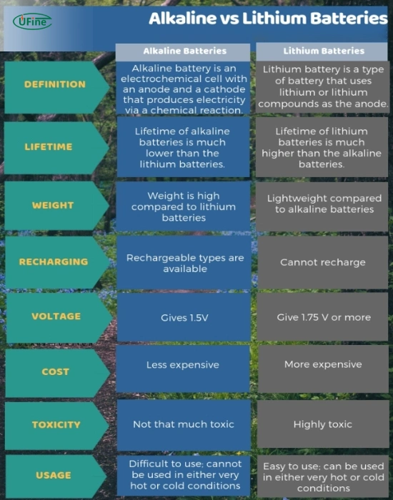 lithium vs alkaline battery performance comparison chart