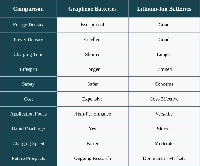comparison of graphene and lithium batteries