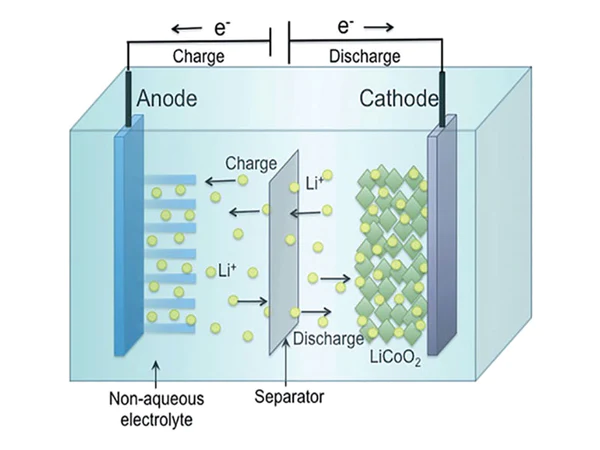 components of lithium batteries