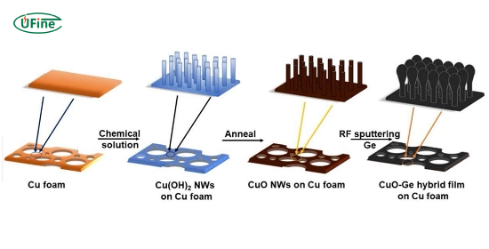 copper oxide batteries