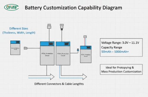 custom battery specifications and form factors for remote control devices