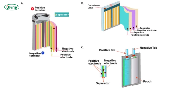 design and configuration of lithium ion batteries