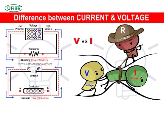 voltage vs current comparison voltage is potential difference measured in volts current is electron flow measured in amps