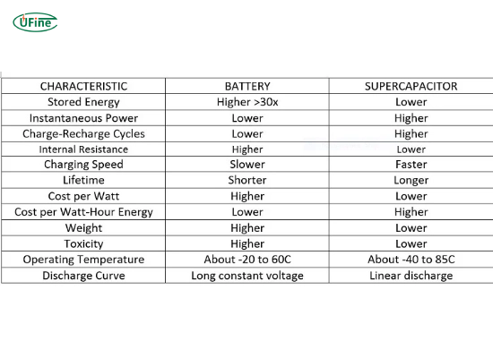 differences between supercapacitors and lithium ion batteries