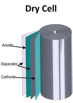 cutaway view of dry cell battery structure with zinc container