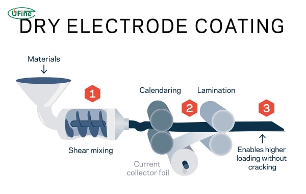 dry coating process