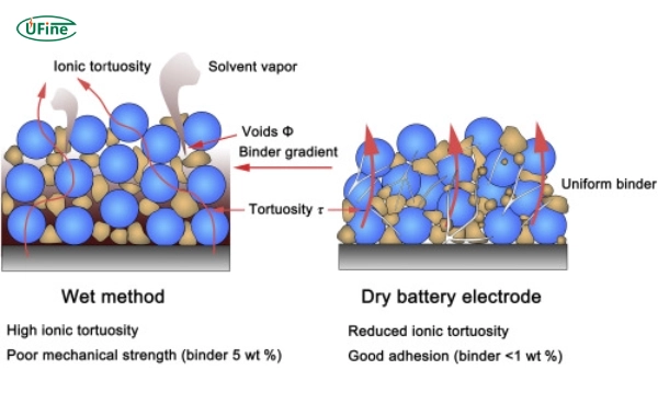 dry electrode battery