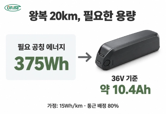 왕복 20km에 소비량 15Wh/km와 통근 배정 비율 80%를 적용한 375Wh 및 36V 약 10.4Ah 계산 예시
