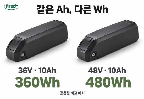 같은 10Ah 용량에서 36V 배터리의 360Wh와 48V 배터리의 480Wh를 비교한 예시