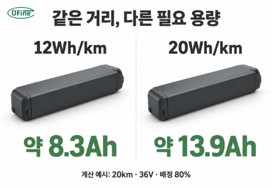 20km와 36V 및 배정 비율 80% 조건에서 소비량 12Wh/km와 20Wh/km에 따른 필요 용량 8.3Ah와 13.9Ah 비교
