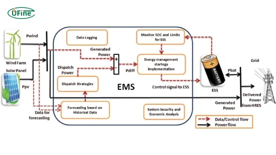 energy management system for lithium battery and power management applications