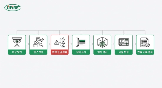 공장 내 불량 배터리 발견부터 격리 판정 반출까지의 관리 절차