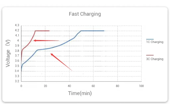 fast charging lithium battery vs slow charging comparison