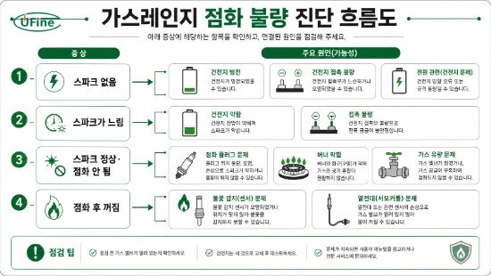 가스레인지 스파크 상태별 점화 불량 원인 진단